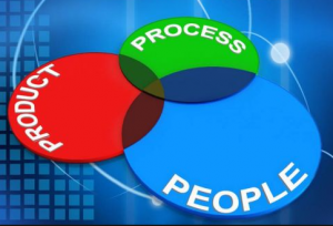 People, Product, and Process
